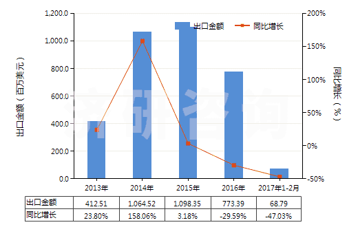 2013-2017年2月中國聚酯短纖＜85%棉混印花平紋布（平米重≤170g）(HS55134100)出口總額及增速統(tǒng)計
